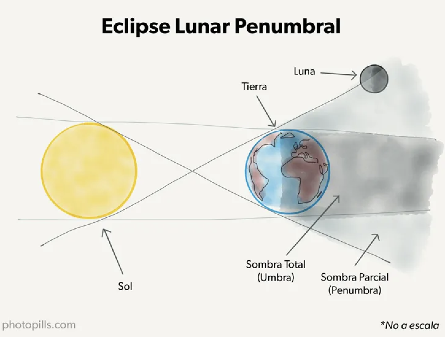 Esquema de eclipse penumbral por PhotoPills