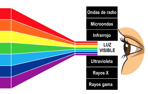 Espectro electromagnético