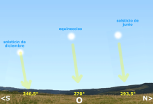Solsticios y equinoccios